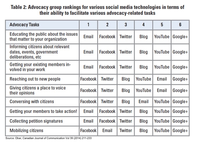 Canadian Activists and Social Media: Not Quite a Love Affair